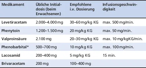 MedikamentÜbliche Initialdosis beim ErwachsenenEmpfohlene iv - фото 51