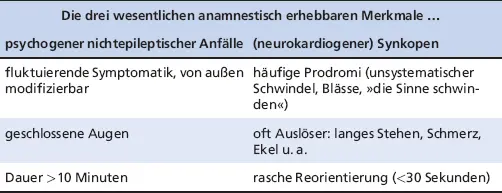 Die drei wesentlichen anamnestisch erhebbaren Merkmale psychogener - фото 9