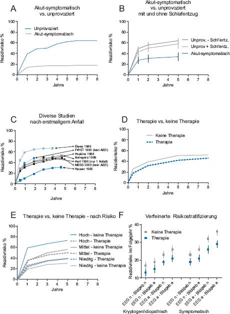Abb 13 Wiederholungsrisiko epileptischer Anfälle Hier werden die - фото 27