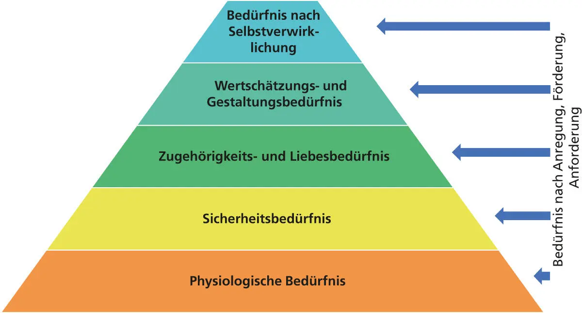Bild 5 Die Bedürfnispyramide nach Maslow 1908 1970 2122 Der Mensch als - фото 7