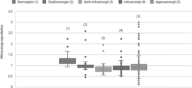 Abb 22 Mitversorgungsrelationen differenziert nach Kreistypisierung - фото 9