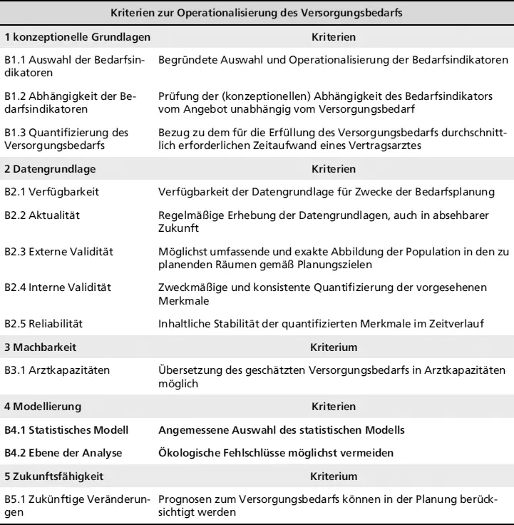 Kriterien zur Operationalisierung des Versorgungsbedarfs ähnlichen Ergebnissen - фото 17