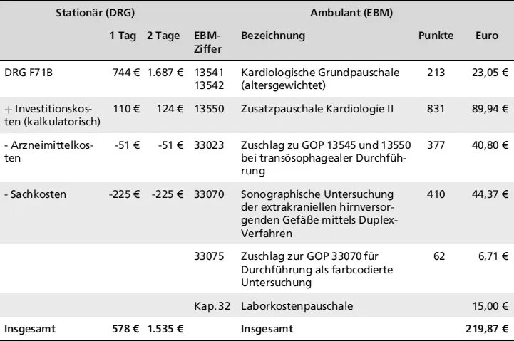 Stationär DRGAmbulant EBM1 Tag2 TageEBMZifferBezeichnungPunkteEuro Darüber - фото 22