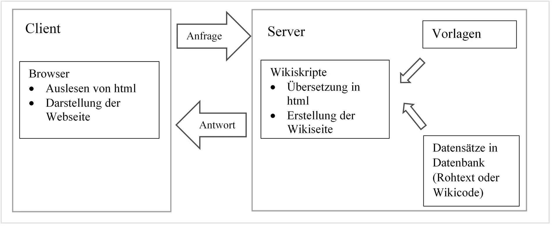 Abbildung 2 Funktionsweise eines Wikisystems nach EbersbachGlaserHeigl - фото 3