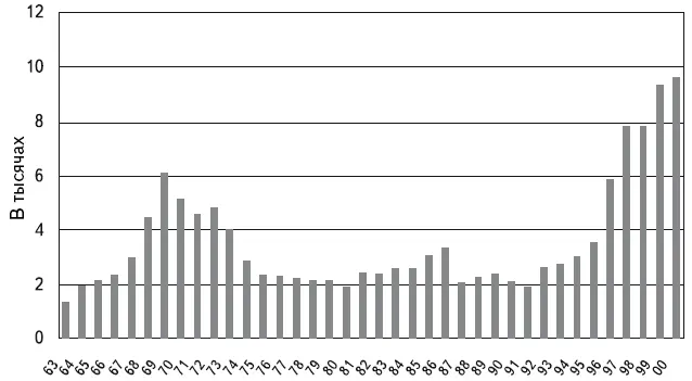Рисунок 11Объявления о слияниях и поглощениях в США 19632000 гг Источник - фото 3