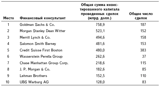 Источник Mergerstat Review 2001 Таблица 14 Ранжирование американских - фото 6