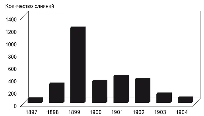 Рисунок 21Слияния первой волны 18871904 гг Первая волна слияний породила - фото 10