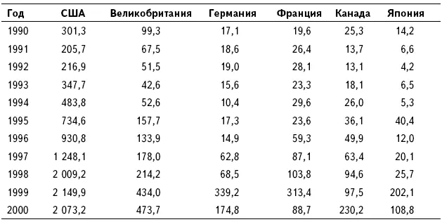 Источник Thomson Financial Securities Data Возрастающее значение Европы в - фото 26