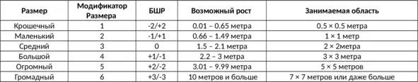 Некоторые способности например Рейнджера учитывают размеры существ В этом - фото 5