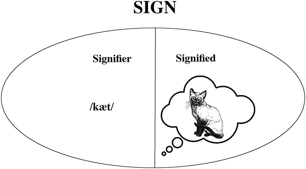 Figure 12 A sign is the union of a signifier and a signified So in a sense - фото 3