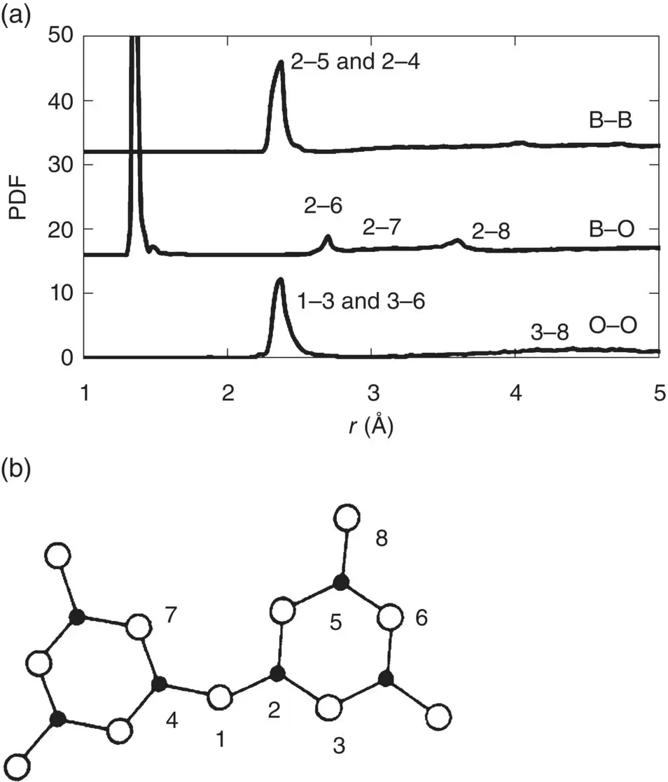 Figure 6 PDF functions in simulated B 2O 3glass and their structural - фото 353