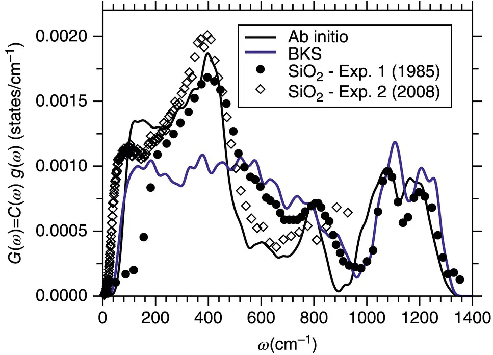Figure 4 Effective neutron densities of states for aSiO 2as obtained from an - фото 383