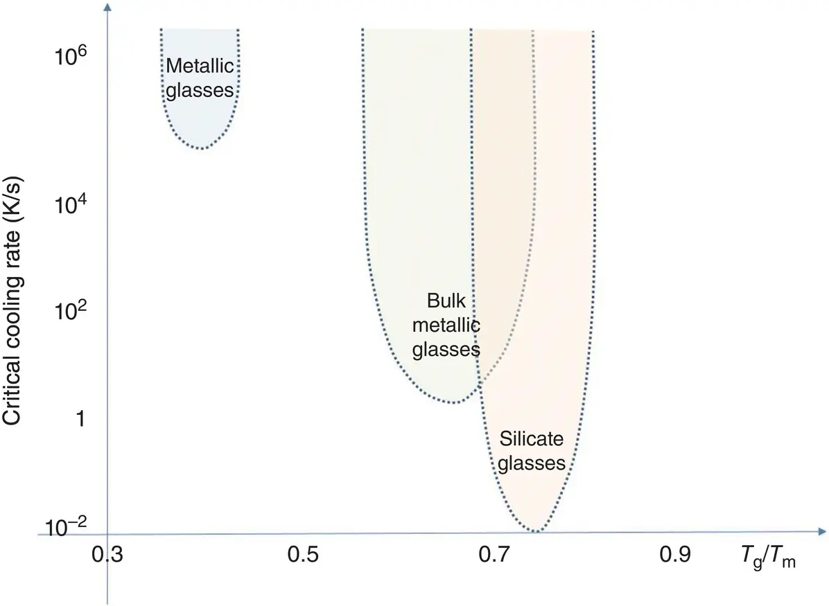 Figure 1 Critical cooling rates for glass formation Reduced glass transition - фото 395