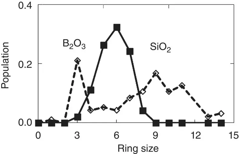 Figure 9 Ring size distribution in simulated B 2O 3and SiO 2glasses 11 Data - фото 356