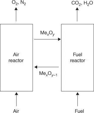 Figure 16Chemical looping combustion Me xO yMe xO y1denotes the - фото 8
