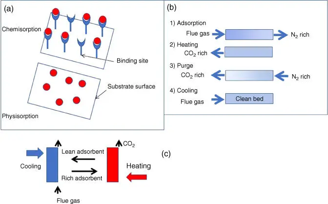 Figure 13The adsorption process a difference of physisorption and - фото 5