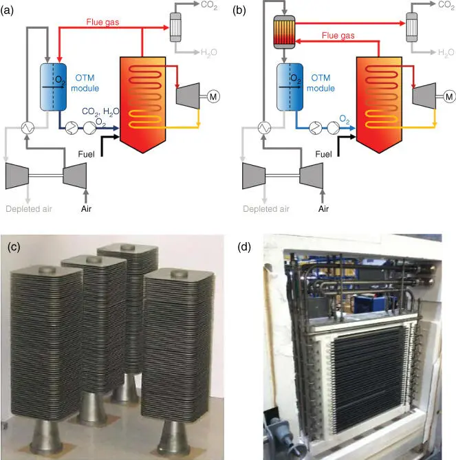 Figure 35Simplified process layouts for oxygen permeating membrane modules - фото 37