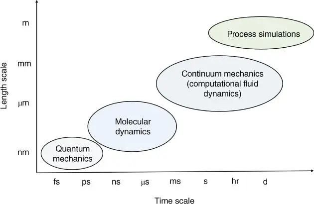 Figure 21Time and length scales of the simulation methods available for CCSU - фото 16