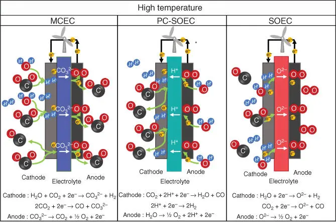 Figure 37Schematic representation of the CO 2and Coelectrolyzer systems - фото 51