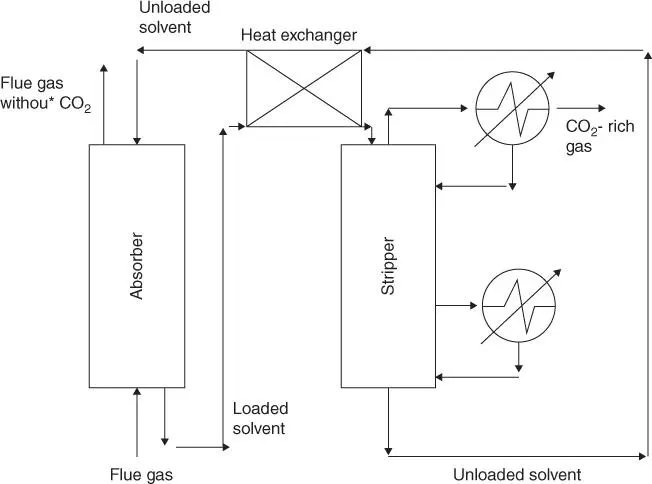 Figure 18General chemical absorption configuration The absorption of CO 2into - фото 10