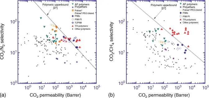 Figure 33Upper bound correlation for a CO 2CH 4separation and b CO 2N - фото 32