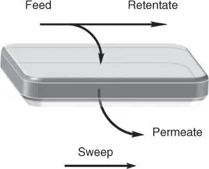 Figure 31Gas transport through a membrane This chapter will take the reader - фото 27