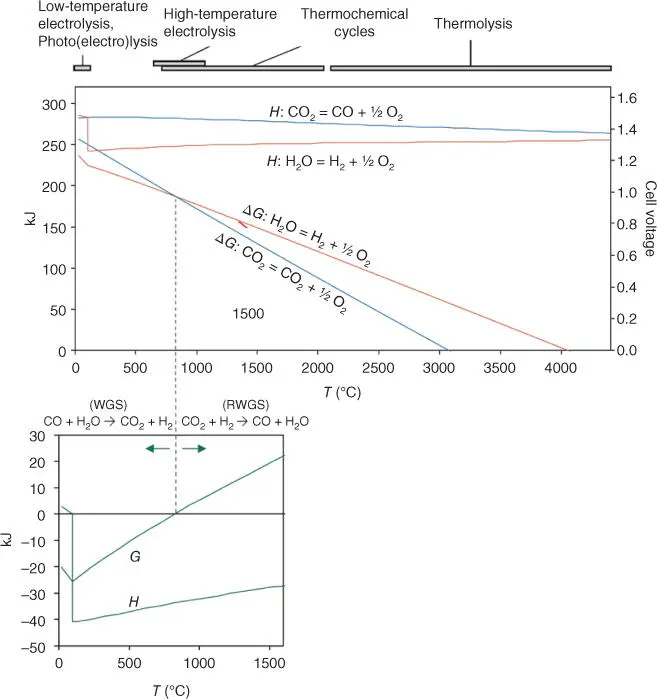 Figure 36Enthalpy and free energy of CO 2and H 2O reduction reactions and - фото 50