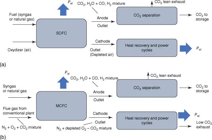 Figure 19Two main options for CO 2capture using fuel cells a The FC - фото 11