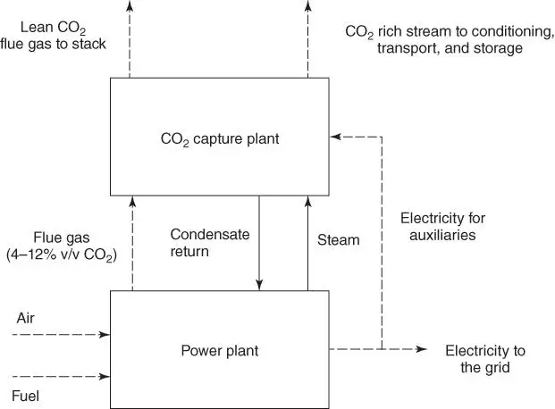 Figure 111Schematic integration of a power plant with a postcombustion CO - фото 13