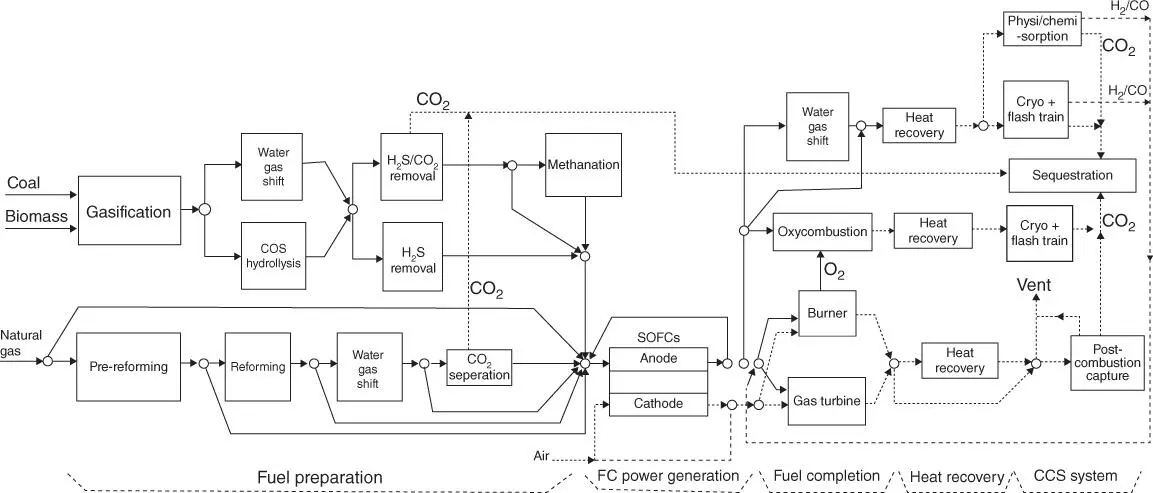 Figure 110Superstructure of SOFC CO 2capture process configurations Source - фото 12
