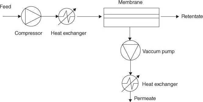 Figure 17Scheme of a singlestage membrane system Source Adapted from Mores - фото 9