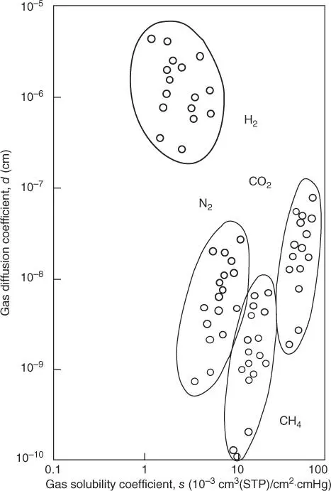Figure 32Diffusion and solubility coefficient for different polyimides - фото 31