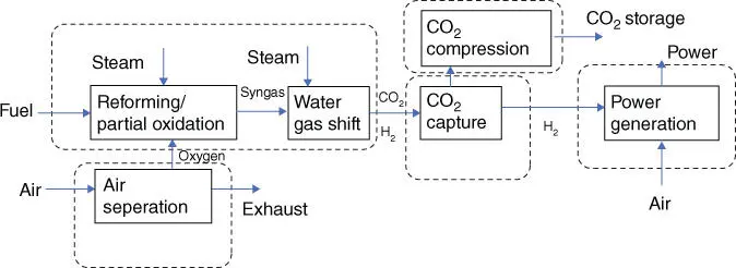 Figure 11Diagram of precombustion capture for power generation in IGCC - фото 3