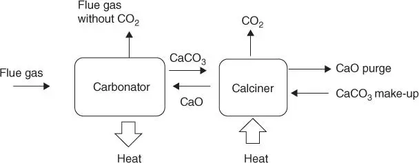 Figure 15Calcium looping system as postcombustion configuration Source - фото 7