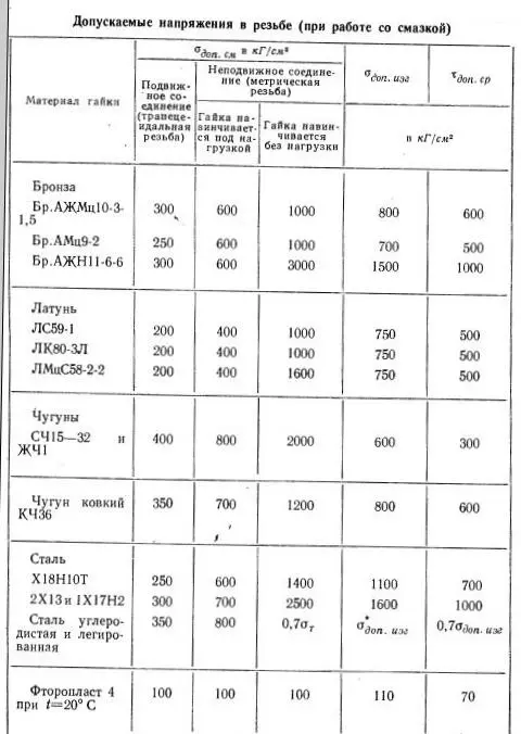 Примечание Для треугольной резьбы с углом профиля 60 град ГОСТ 91502002 - фото 45