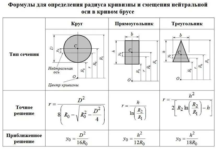 Нормальное напряжение в сечении на радиусе Rх Bн M Rx Ro F c - фото 50