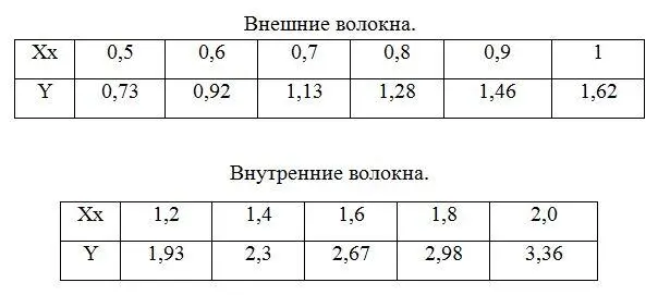 Линейной интерполяцией находим по формуле Yx Y2 Y1 Xx X1 - фото 54