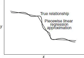 Figure 14 Piecewise linear approximation of a complex relationship Figure - фото 32