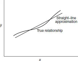 Figure 13 Linear regression approximation of a complex relationship For - фото 31