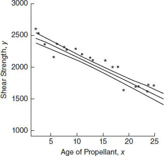 Figure 24 The upper and lower 95 confidence limits for the propellant data - фото 212