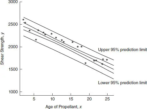 Figure 25 The 95 confidence and prediction intervals for the propellant data - фото 224