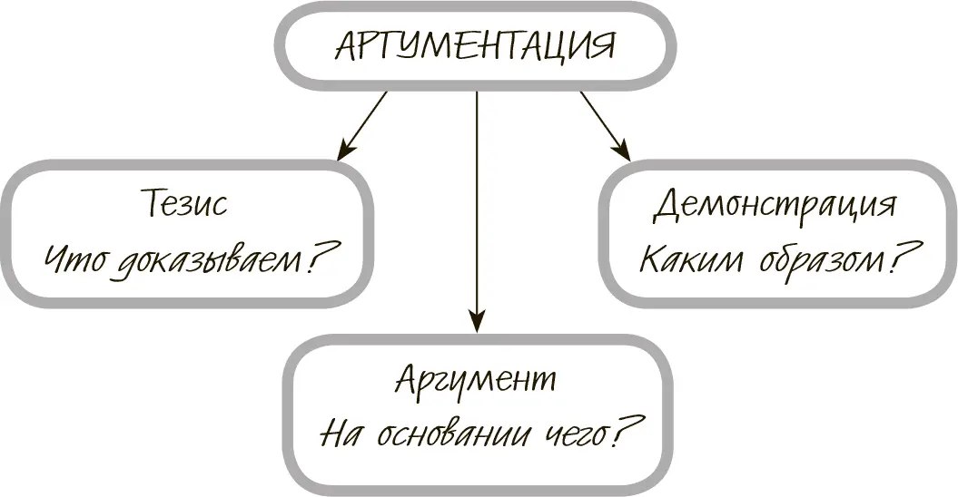 Рис 21Структура аргументации Такова структура аргументации В ее - фото 1