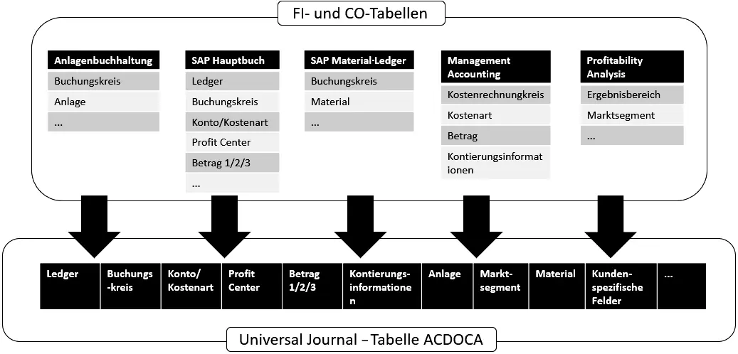 Abbildung 22 Prinzip des Universal Journals Tabelle ACDOCA Es bedarf keiner - фото 36