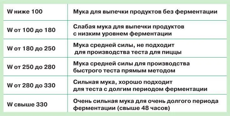 Сила муки измеряется в единицах W где высокий показатель W означает сильную - фото 5