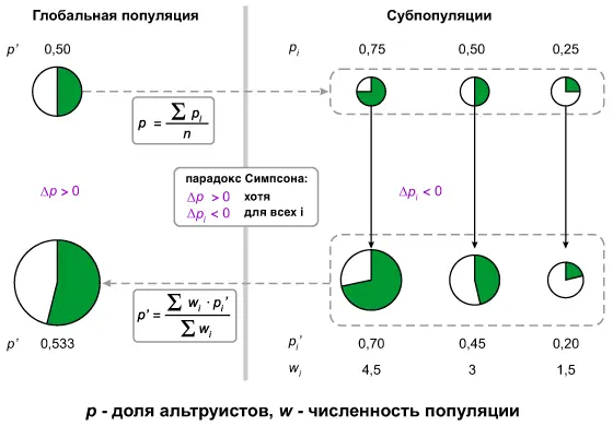 На этом слайде показан гипотетический пример действия парадокса Симпсона В - фото 9