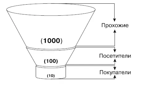 Следующий сколько из них заходят в ваш магазин благодаря рекламе работе - фото 1