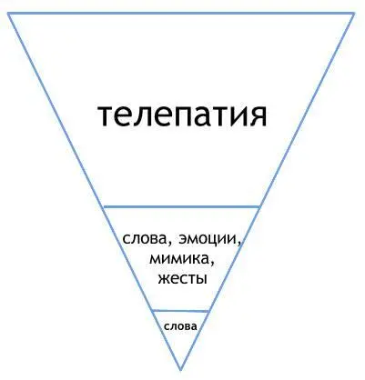 Вторым по эффективности способом является когда мы говорим уже не только - фото 47