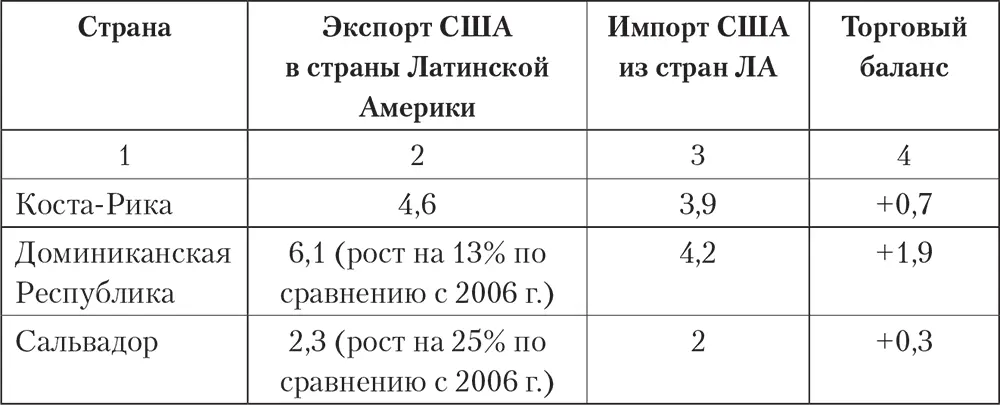 Таблица 2 Торговля США со странами Центральной Америки в 2011 г млрд долл - фото 2