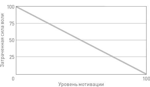 Мотивация это горизонтальная ось а затраты силы воли вертикальная Когда - фото 1