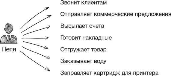 Теперь представьте всю информацию о том как выполнять ту или иную работу он - фото 8